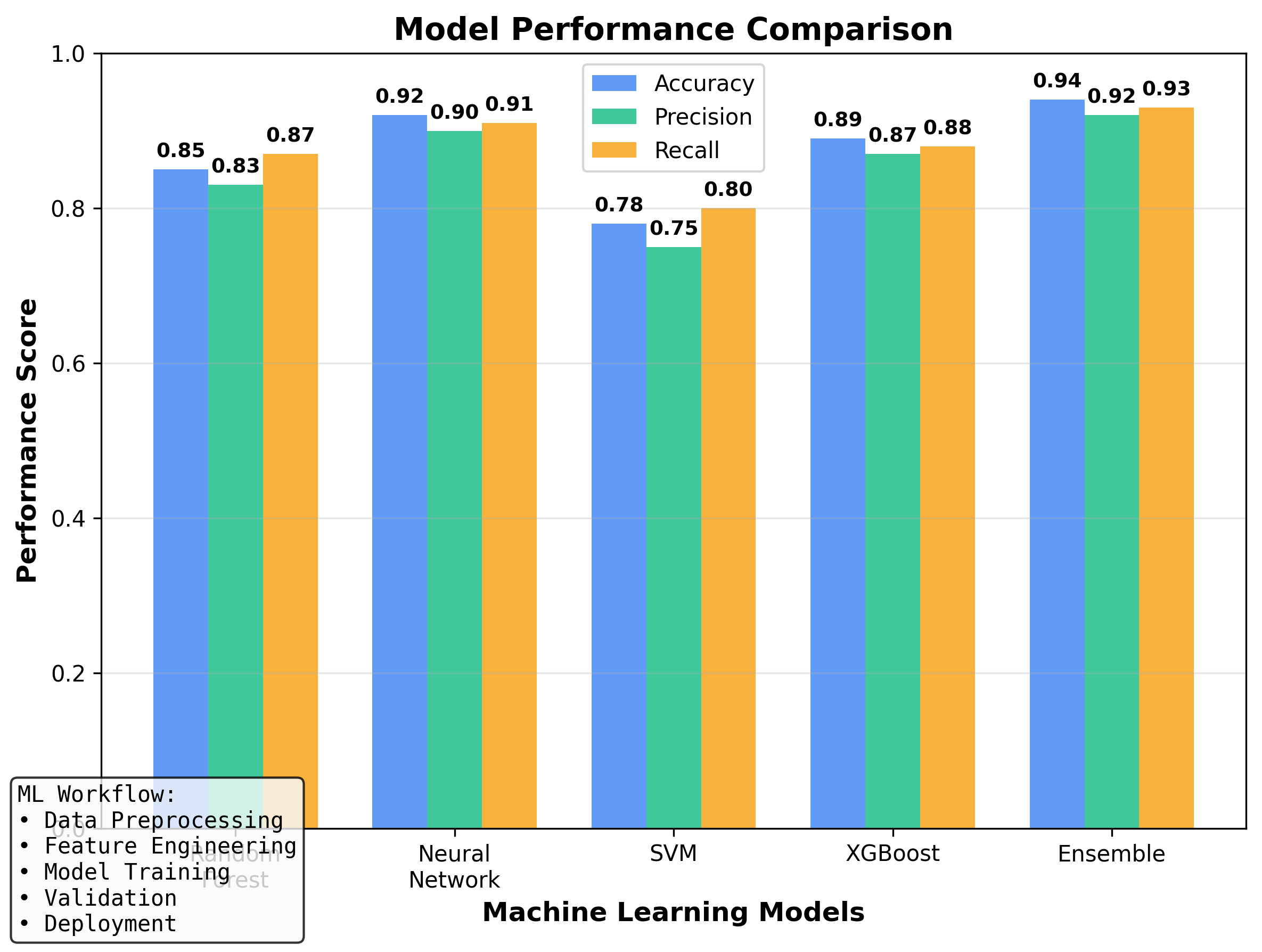 Machine Learning Analysis