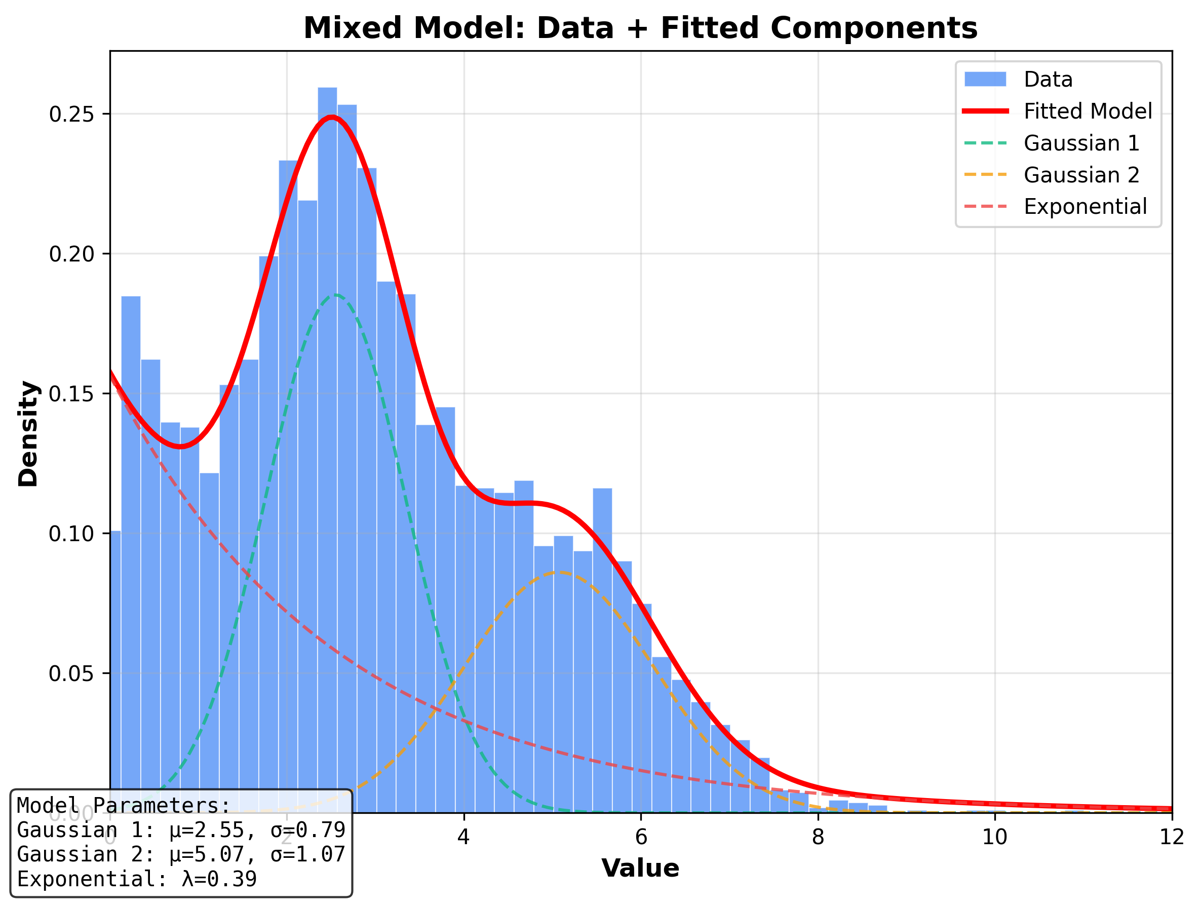 Mixed Model Analysis