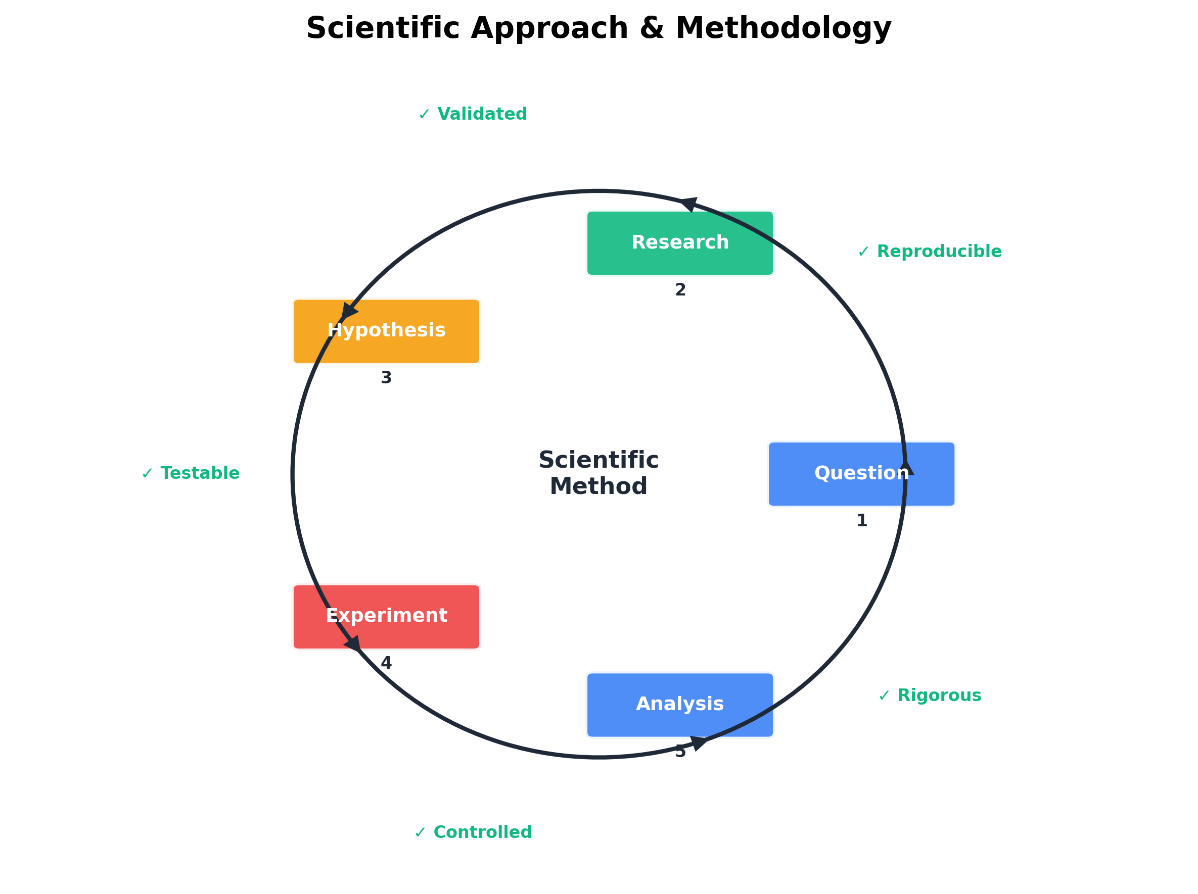 Scientific Approach